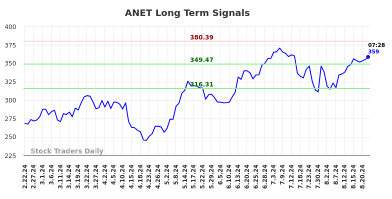 ANET Long Term Analysis for August 22 2024