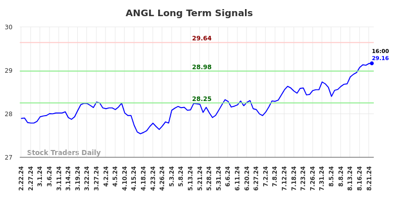 ANGL Long Term Analysis for August 22 2024 ANGL Long Term Analysis for August 22 2024