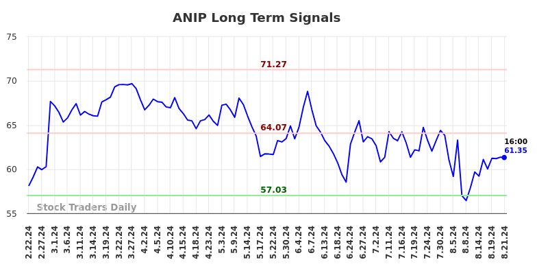 ANIP Long Term Analysis for August 22 2024