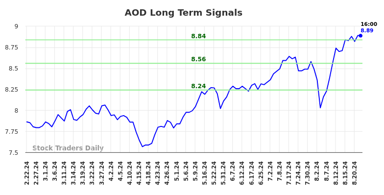 AOD Long Term Analysis for August 22 2024