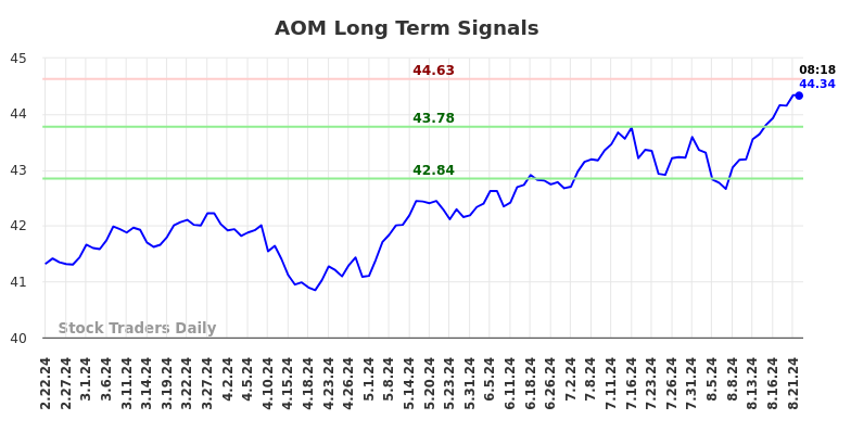 AOM Long Term Analysis for August 22 2024