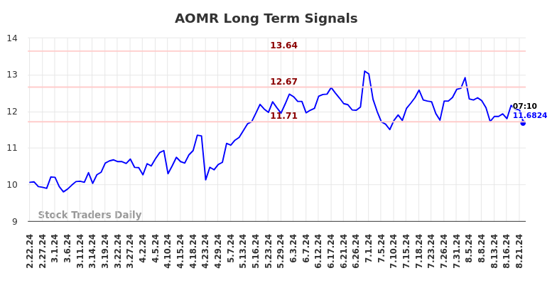 AOMR Long Term Analysis for August 22 2024