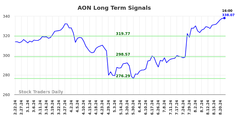 AON Long Term Analysis for August 22 2024