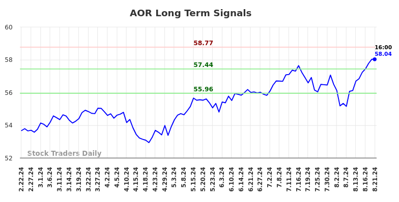 AOR Long Term Analysis for August 22 2024