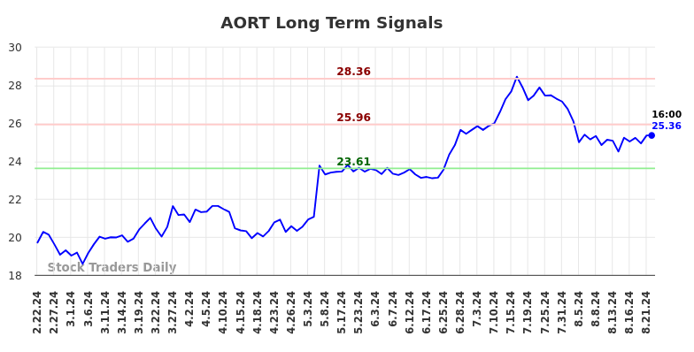 AORT Long Term Analysis for August 22 2024