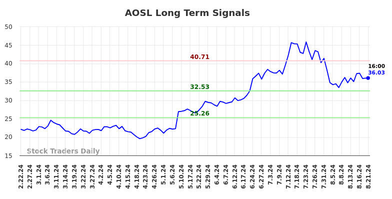 AOSL Long Term Analysis for August 22 2024