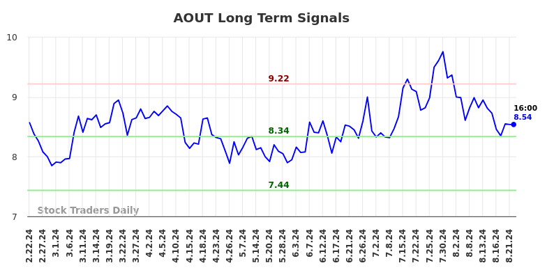 AOUT Long Term Analysis for August 22 2024