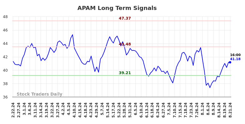 APAM Long Term Analysis for August 22 2024 APAM Long Term Analysis for August 22 2024