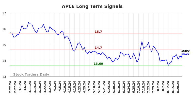 APLE Long Term Analysis for August 22 2024