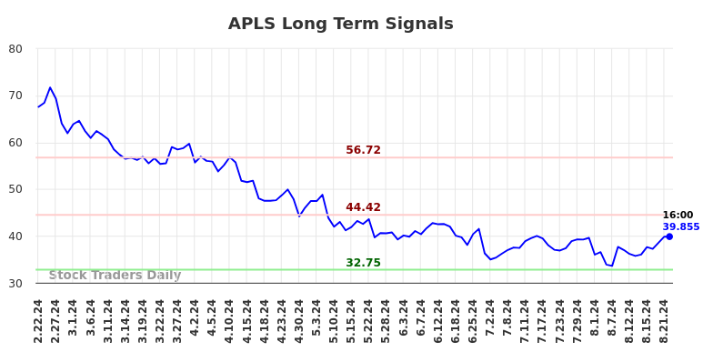 APLS Long Term Analysis for August 22 2024