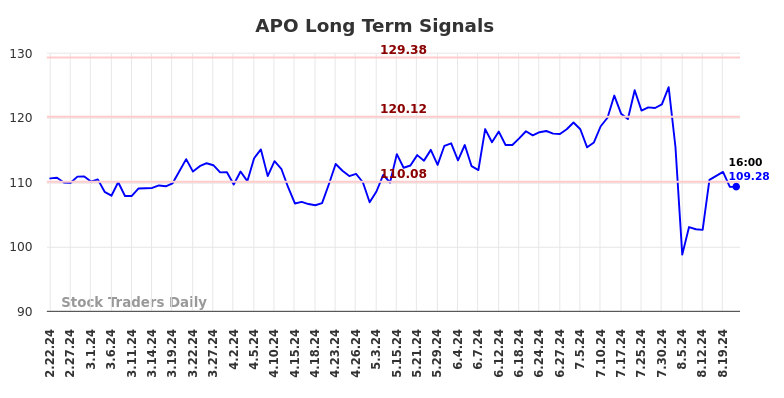 APO Long Term Analysis for August 22 2024