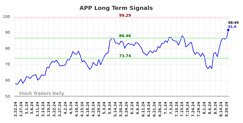 APP Long Term Analysis for August 22 2024