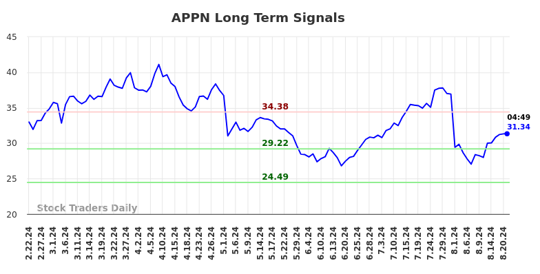 APPN Long Term Analysis for August 22 2024