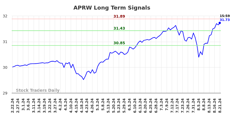 APRW Long Term Analysis for August 22 2024