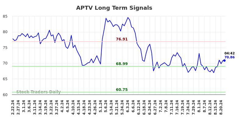 APTV Long Term Analysis for August 22 2024