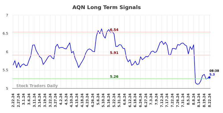 AQN Long Term Analysis for August 22 2024