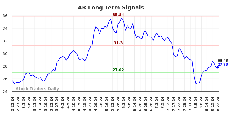 AR Long Term Analysis for August 22 2024