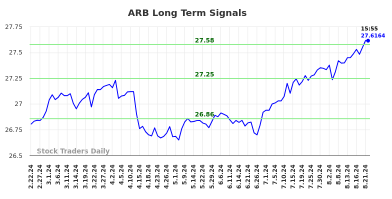 ARB Long Term Analysis for August 22 2024