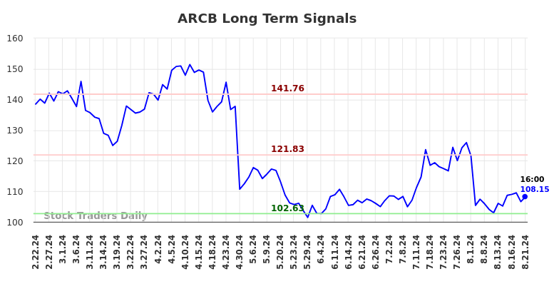 ARCB Long Term Analysis for August 22 2024