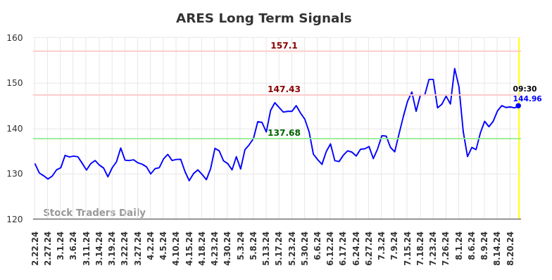 ARES Long Term Analysis for August 22 2024