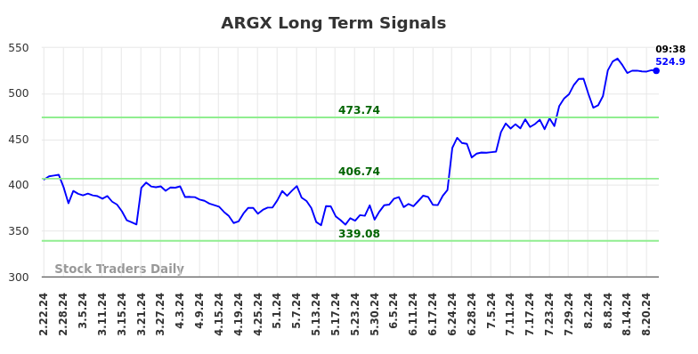 ARGX Long Term Analysis for August 22 2024