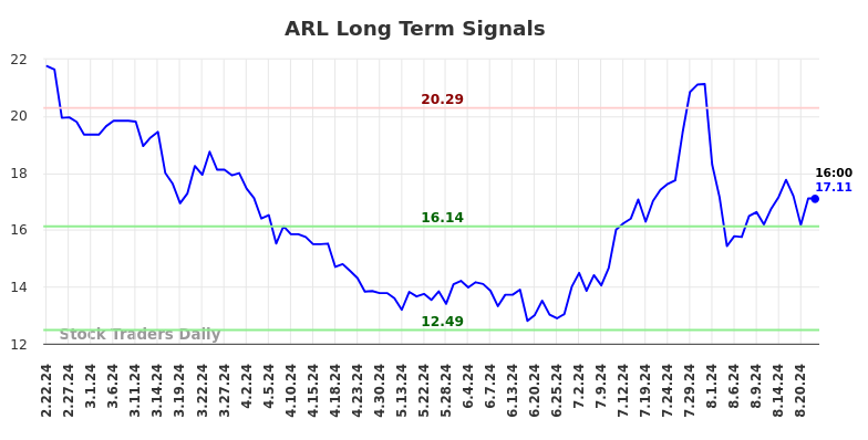 ARL Long Term Analysis for August 22 2024