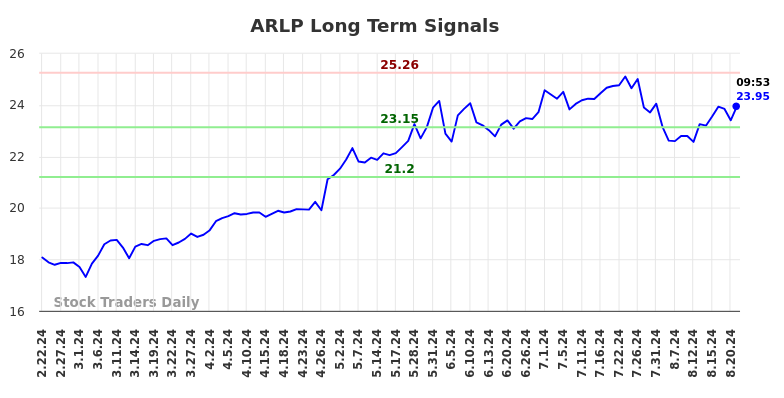 ARLP Long Term Analysis for August 22 2024