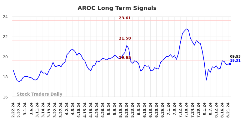 AROC Long Term Analysis for August 22 2024