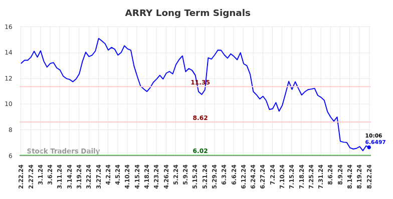 ARRY Long Term Analysis for August 22 2024