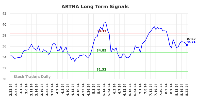 ARTNA Long Term Analysis for August 22 2024