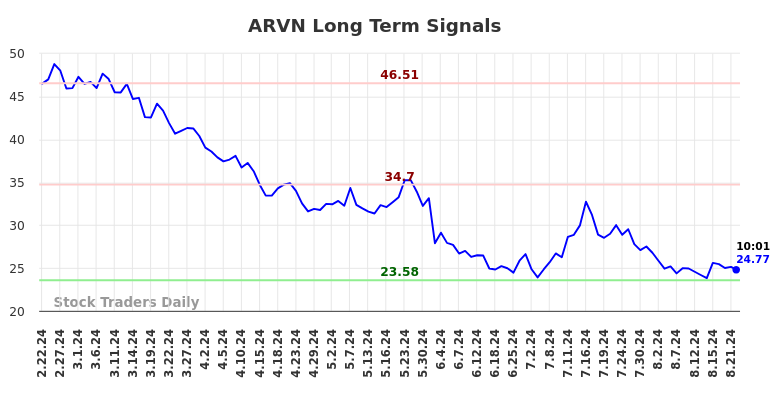 ARVN Long Term Analysis for August 22 2024