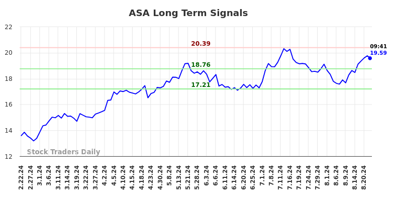 ASA Long Term Analysis for August 22 2024