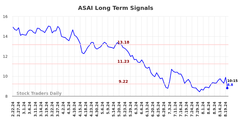 ASAI Long Term Analysis for August 22 2024