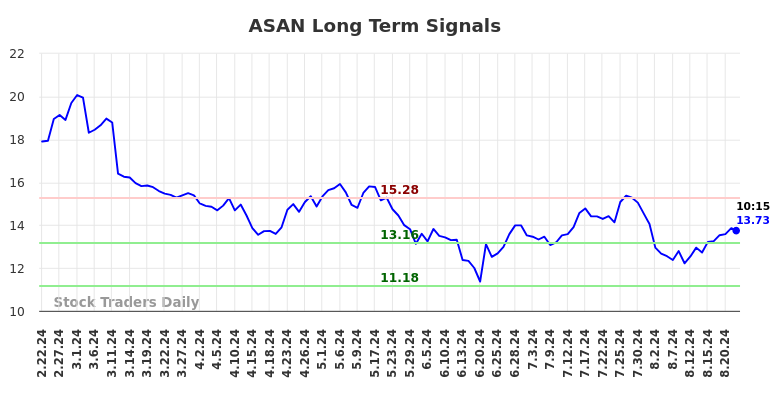 ASAN Long Term Analysis for August 22 2024