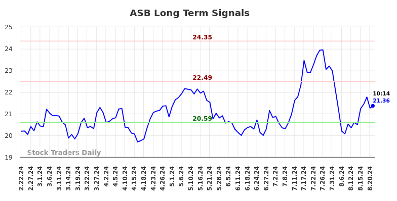 ASB Long Term Analysis for August 22 2024