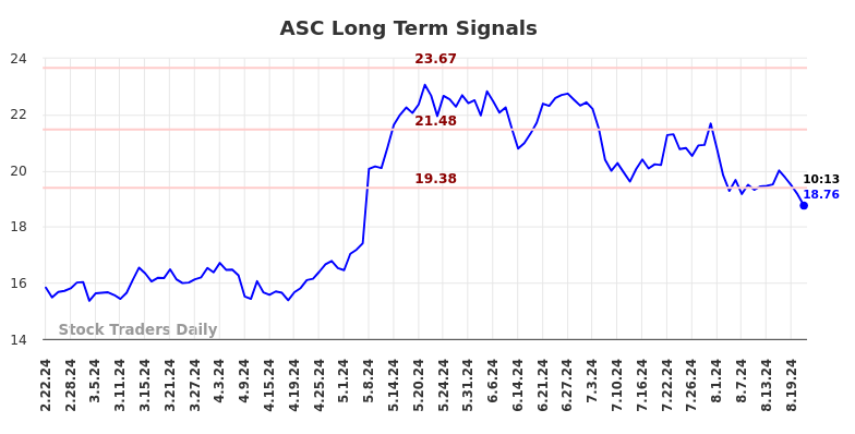 ASC Long Term Analysis for August 22 2024