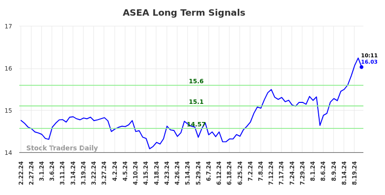 ASEA Long Term Analysis for August 22 2024