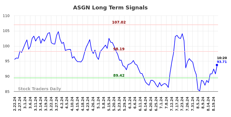 ASGN Long Term Analysis for August 22 2024