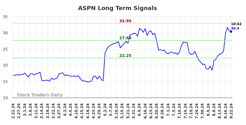 ASPN Long Term Analysis for August 22 2024