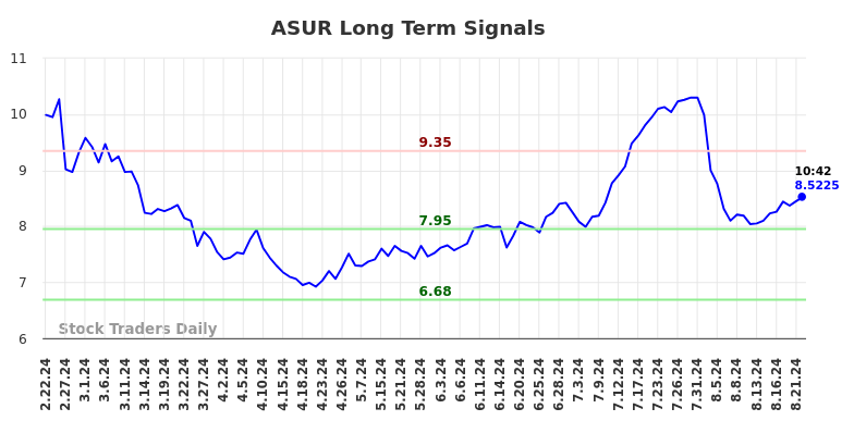 ASUR Long Term Analysis for August 22 2024