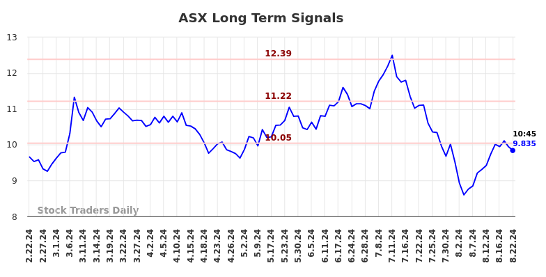 ASX Long Term Analysis for August 22 2024