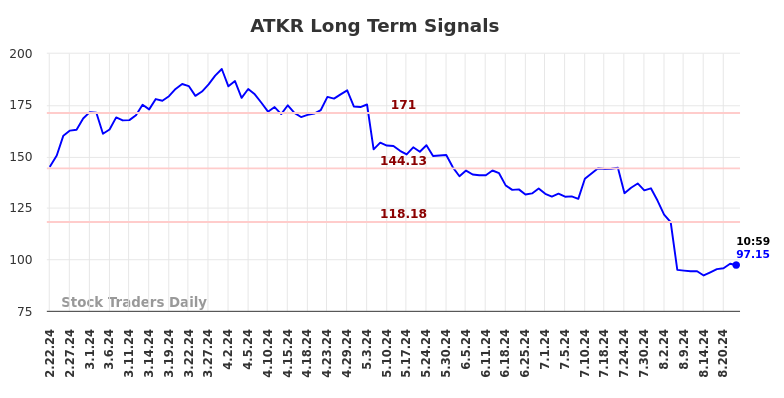 ATKR Long Term Analysis for August 22 2024