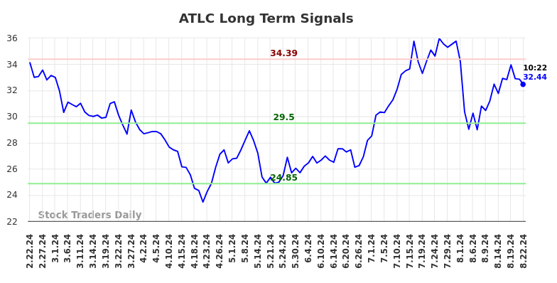 ATLC Long Term Analysis for August 22 2024