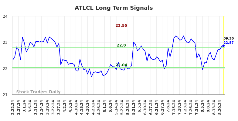 ATLCL Long Term Analysis for August 22 2024