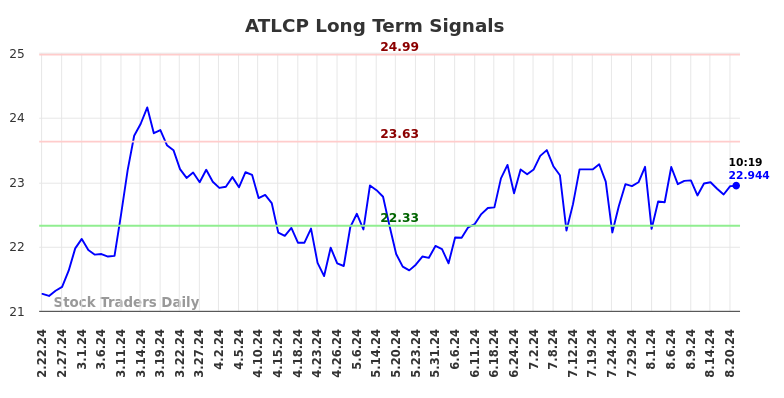 ATLCP Long Term Analysis for August 22 2024