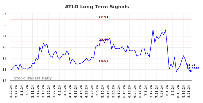 ATLO Long Term Analysis for August 22 2024