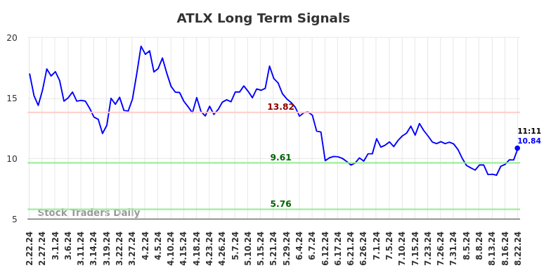 ATLX Long Term Analysis for August 22 2024