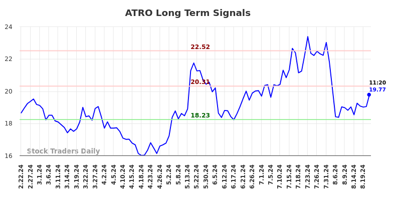 ATRO Long Term Analysis for August 22 2024