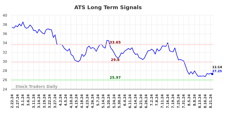 ATS Long Term Analysis for August 22 2024