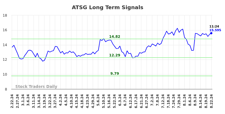 ATSG Long Term Analysis for August 22 2024